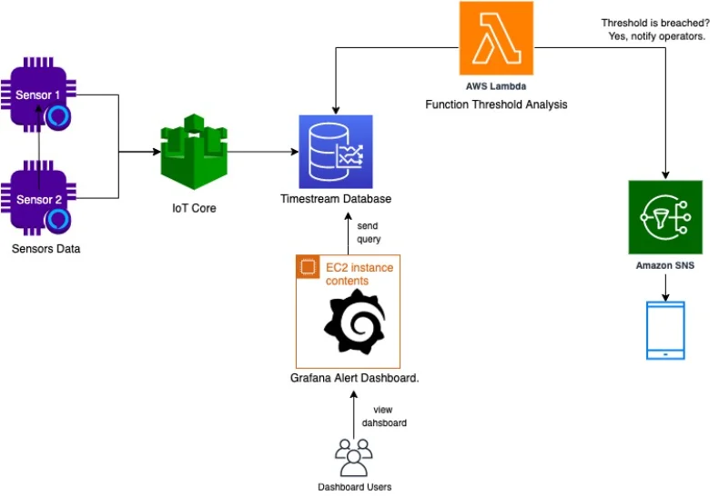 AWS Timestream ile Zaman Serisi Analizi